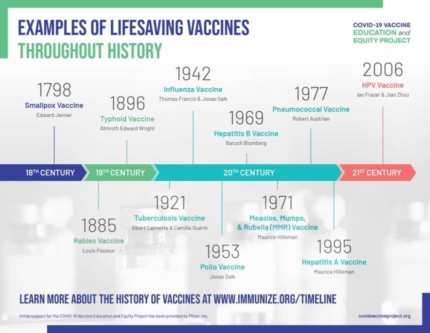 Examples-of-Lifesaving-Vaccines-Throughout-History